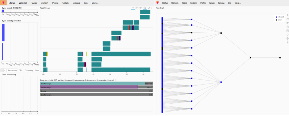 Screenshot of the Dask dashboard resulting from a calculating exceeding cluster resources. The left pane shows workers starting, then failing and being killed, and new workers being spawned. The right pane shows a Dask graph of the clustered summation approach taken to the calculation.