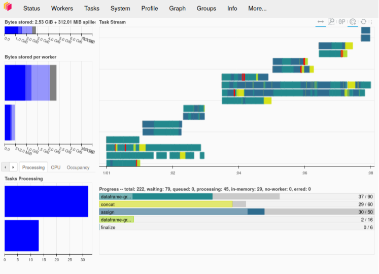Screenshot of Dask dashboard showing execution patterns of computational tasks using the throttled-submission approach, where some calculations start immediately and others await release of the resources needed for them to successfully complete.