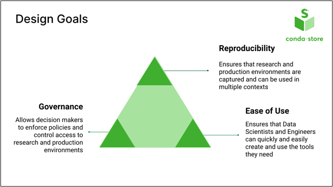 The image presents the design goals of conda-store in the form of a triangle diagram. On the left corner is "Governance", which allows decision-makers to enforce policies and control access to research and production environments. In the right corner is "Ease of Use", ensuring that data scientists and engineers can quickly and easily create the necessary tools. At the top is "Reproducibility", the key goal of ensuring that research and production environments are captured and can be used consistently across multiple contexts. The conda-store logo is displayed in the top right corner of the page.