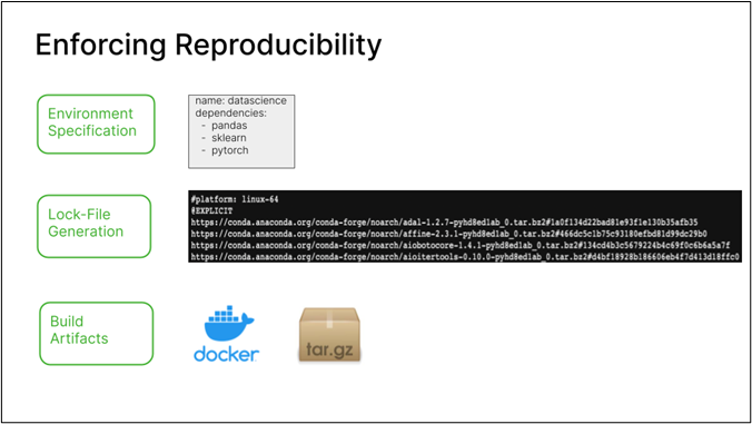 The image depicts the process of enforcing reproducibility in Conda-Store. It shows three main components: Environment Specification, Lock-File Generation, and Build Artifacts. The Environment Specification box lists the name 'datascience' and its dependencies like pandas, sklearn, and pytorch. The Lock-File Generation component produces a long hash string that uniquely identifies the environment and its dependencies. The Build Artifacts stage generates Docker images and tar.gz archives based on the locked environment specification, ensuring reproducibility across different systems and deployments.