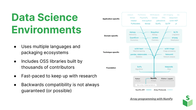 Text on image: Data Science Environments Uses multiple languages and packaging ecosystems Includes OSS libraries built by thousands of contributors Fast-paced to keep up with research Backwards compatibility is not always guaranteed (or possible) The image also displays a hierarchical diagram representing different layers of the data science stack, from foundational languages like Python and NumPy, to domain-specific and application-specific layers built on top. The caption mentions "Array programming with NumPy," indicating the diagram's focus on numerical computing libraries central to data science workflows.