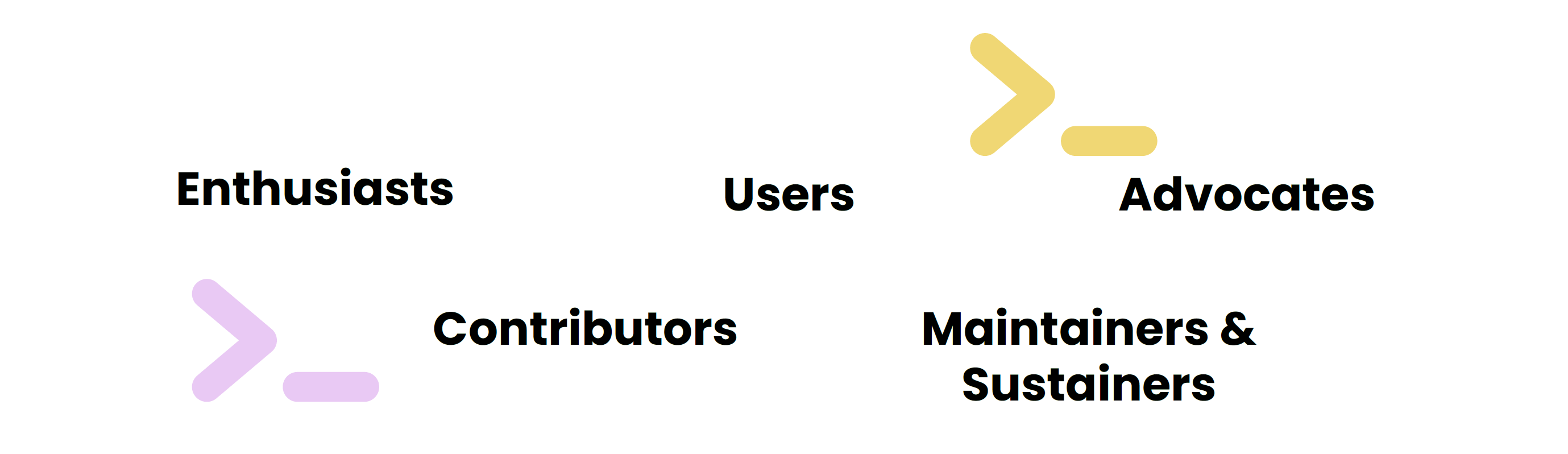 An image showing a hierarchy or progression of community roles, presented in a simple diagram format. From left to right, it lists: 1. Enthusiasts 2. Users 3. Advocates 4. Contributors 5. Maintainers & Sustainers The roles are connected by right-pointing chevron symbols, suggesting a progression or increasing level of involvement from left to right. The chevrons connecting the first three roles are yellow, while the one connecting the last two is light purple.