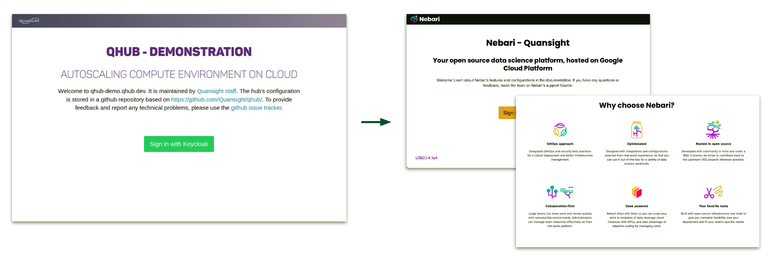 Two website screenshots side by side. Left: "QHUB - DEMONSTRATION" page for an autoscaling compute environment on cloud, with a sign-in button. Right: "Nebari - Quansight" page showcasing a data science platform on Google Cloud, featuring benefits like "100% open", "Batteries included", and "Customizable". An arrow connects the two. The layout presents a before-and-after or alternative solution scenario.