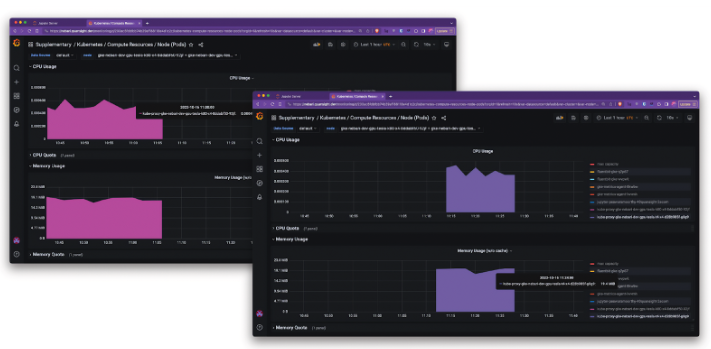 The image shows two Grafana dashboards monitoring Kubernetes compute resources. Each dashboard displays CPU usage and memory usage for a specific node in Nebari. The graphs illustrate the resource utilization over time, providing insights into the performance and load on the nodes.