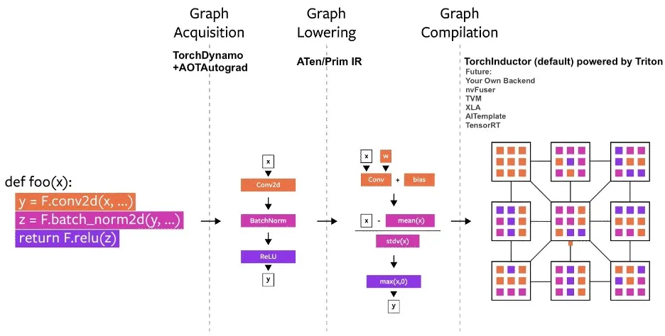 PyTorch Year in Review: Schematic showing the various layers of torch.compile and how a model is represented by each