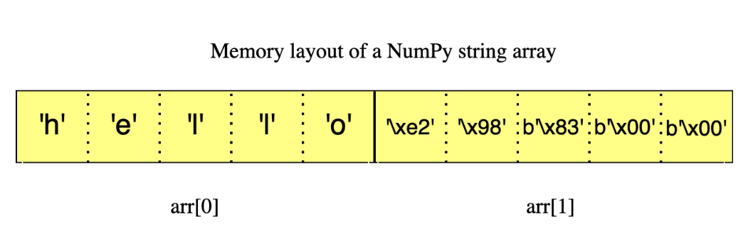 Diagram illustrating the memory layout of a NumPy string array. It shows two elements in the array: the first element contains the characters 'h', 'e', 'l', 'l', and 'o', and the second element contains encoded bytes represented as '\xe2', '\x98', '\x83', followed by two null bytes 'b\x00'. The array elements are labeled as 'arr[0]' and 'arr[1]'.