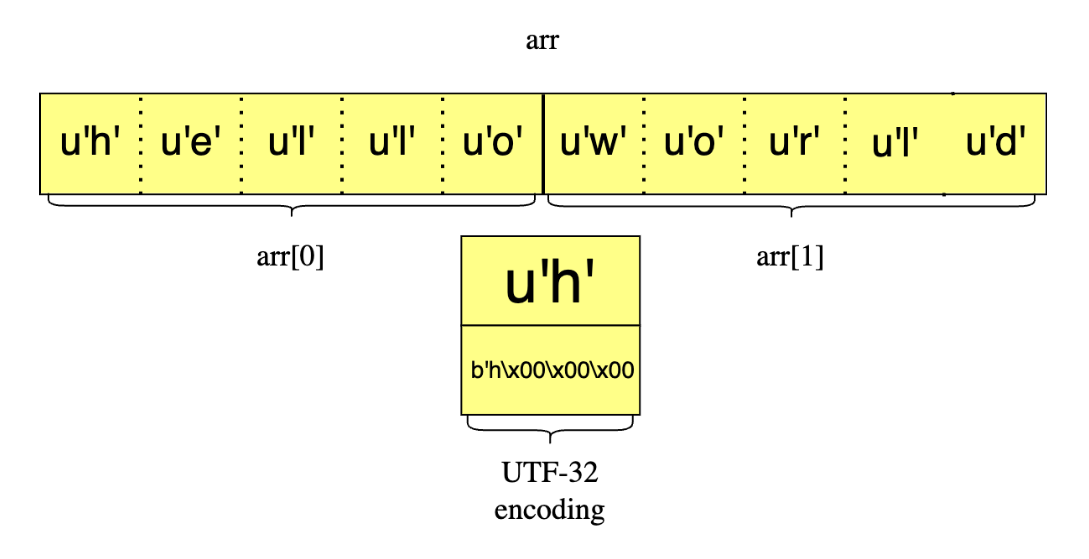 Diagram showing the memory layout of a NumPy string array using UTF-32 encoding. It displays two elements: 'arr[0]' contains the characters 'h', 'e', 'l', 'l', 'o', and 'arr[1]' contains the characters 'w', 'o', 'r', 'l', 'd'. Each character is represented with a prefix 'u' indicating Unicode representation. A detailed inset illustrates the UTF-32 encoding for the character 'h', represented as 'u'h'' with its corresponding byte sequence 'b'h\x00\x00\x00'.