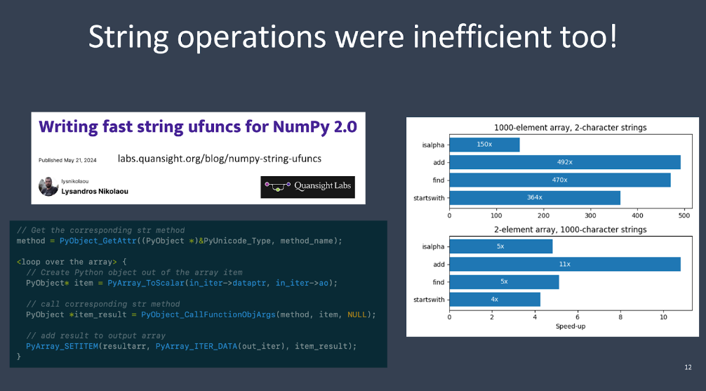 Slide titled 'String operations were inefficient too!' The slide includes a blog post preview titled 'Writing fast string ufuncs for NumPy 2.0' by Lysandros Nikolaou, published on May 21, 2024, on labs.quansight.org. The slide also features two bar charts showing the performance speed-up of string operations for 1000-element arrays of 2-character strings and 2-element arrays of 1000-character strings. The operations measured include 'isalpha', 'add', 'find', and 'startswith', with speed-ups ranging from 4x to 492x. Additionally, a code snippet illustrates the process of calling corresponding string methods within a loop.