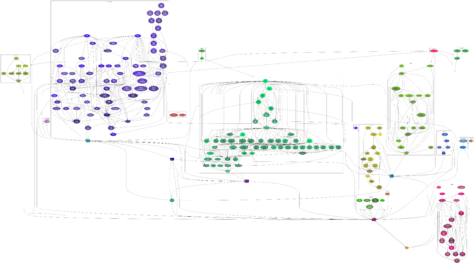 Visual representation of the high-level dependency tree for PyTorch, showing a complex network of interconnected nodes and clusters. Each node represents a component or library, color-coded to indicate different categories or relationships. The graph illustrates the intricate dependencies within the PyTorch ecosystem, highlighting the layered and interconnected structure of its architecture.