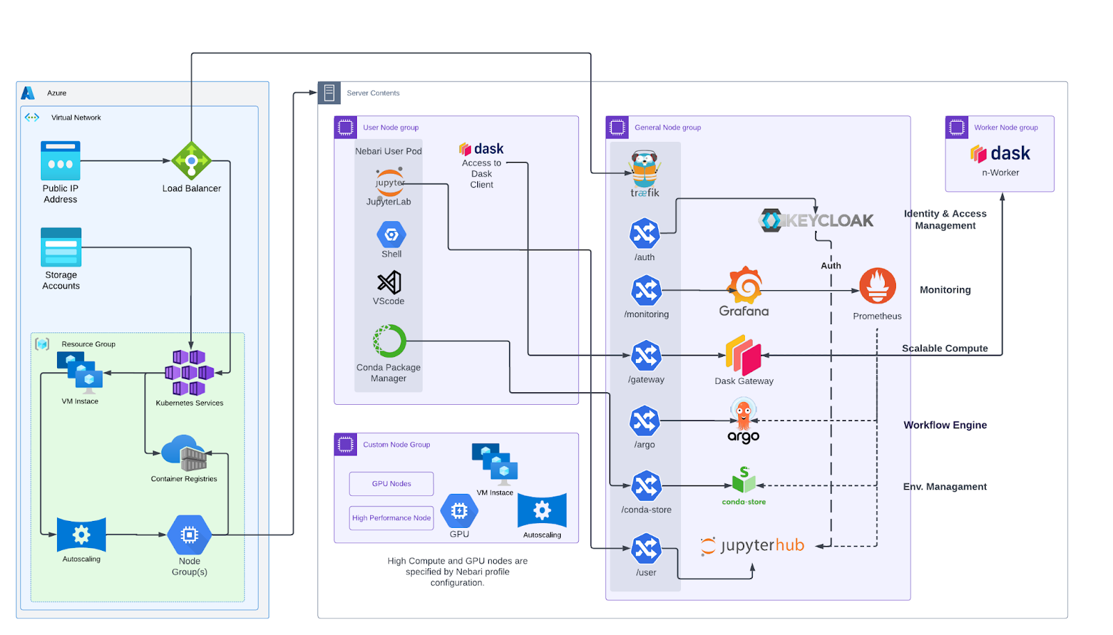 Diagram of the Nebari Azure Architecture, showcasing the components and workflows within an Azure cloud deployment. It includes Azure infrastructure elements like Virtual Network, Load Balancer, Public IP, Storage Accounts, and Kubernetes Services with autoscaling. The architecture features a User Node Group with tools like JupyterLab, VSCode, and Dask Client; a General Node Group with services like Keycloak for authentication, Grafana for monitoring, Prometheus, Dask Gateway, and Argo for workflow management; and a Worker Node Group with Dask n-Workers for scalable compute. The diagram highlights interconnected workflows for identity and access management, monitoring, scalable computing, and reproducible environment management, emphasizing Nebari's ability to streamline data science operations on Azure.