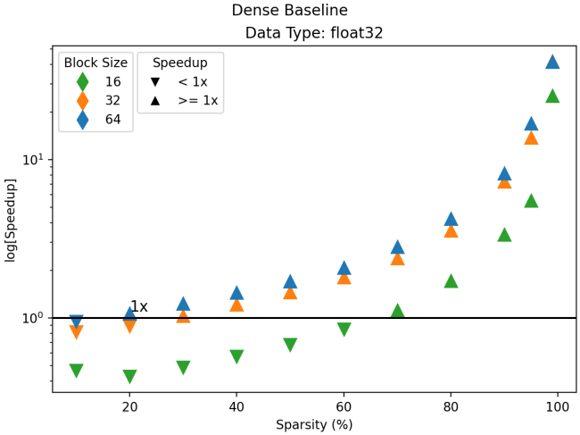 A plot displaying sparsity ratio (as a percentage) on the horizontal axis, and speedup over the dense baseline on the vertical. There is a horizontal line marking the speedup ratio of 1.0 above which the sparse subject takes less time to execute than the dense counterpart. Three lines are plotted indicating block sizes used for the sparse tensor of 16, 32, and 64.