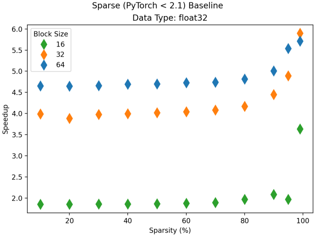 A plot displaying sparsity ratio (as a percentage) on the horizontal axis, and speedup over the pre-PyTorch 2.1 sparse baseline on the vertical. There is a horizontal line marking the speedup ratio of 1.0 above which the new sparse implementation takes less time to execute than the older counterpart. Three lines are plotted indicating block sizes used for the sparse tensor of 16, 32, and 64.
