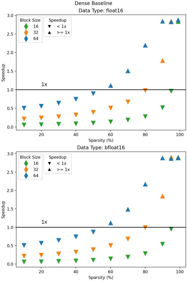 bsr_dense_mm_half_vs_dense