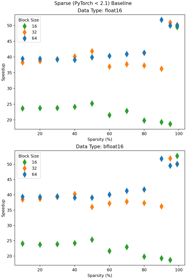 A plot displaying sparsity ratio (as a percentage) on the horizontal axis, and speedup over the older sparse implementation on the vertical, for the half-precision types float16 and bfloat16. Three lines are plotted indicating block sizes used for the sparse tensor of 16, 32, and 64.