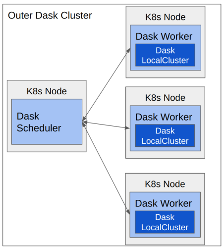 Graph illustrating how one Kubernetes node delegates work to child Kubernetes nodes, each of which then creates its own Dask cluster to run the work assigned to it.