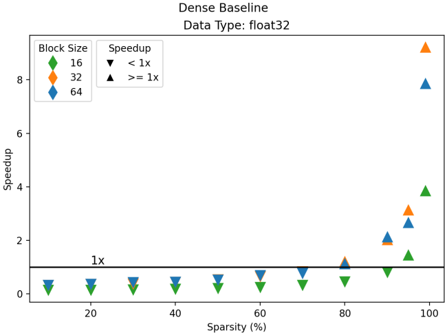 A plot displaying sparsity ratio (as a percentage) on the horizontal axis, and speedup over the dense baseline on the vertical. There is a horizontal line marking the speedup ratio of 1.0 above which the sparse subject takes less time to execute than the dense counterpart. Three lines are plotted indicating block sizes used for the sparse tensor of 16, 32, and 64.